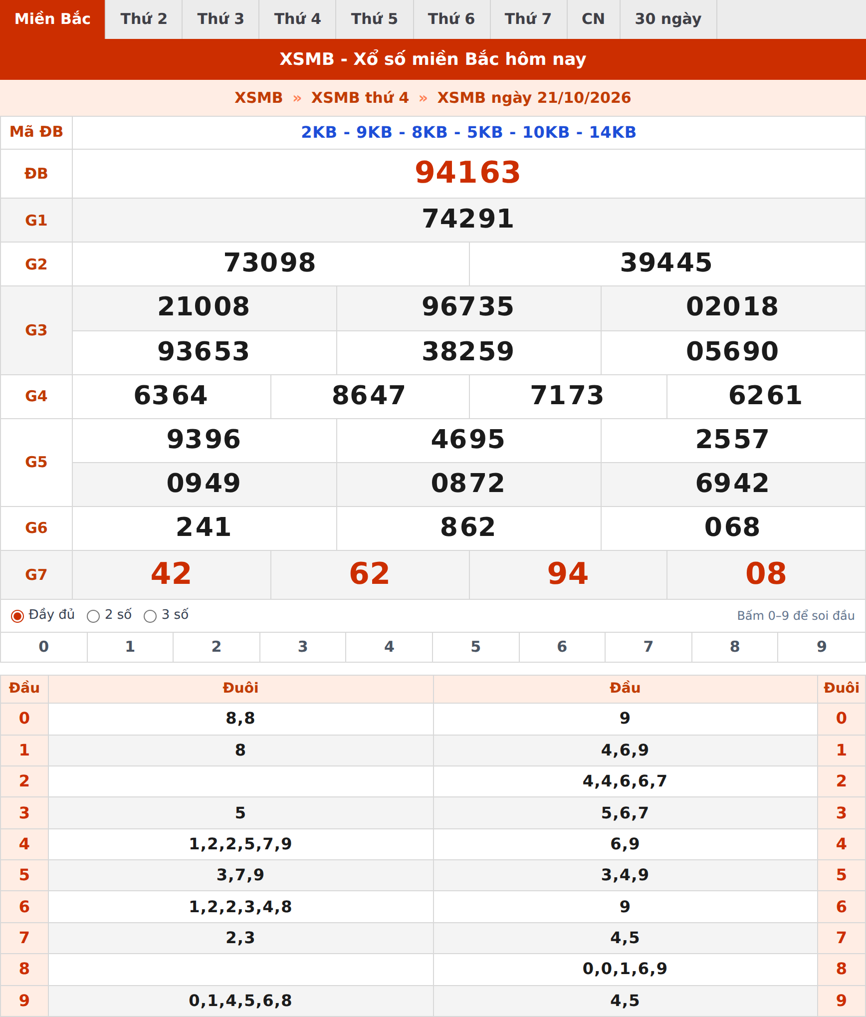 Phân tích kết quả XSMB ngày 21/10/2026